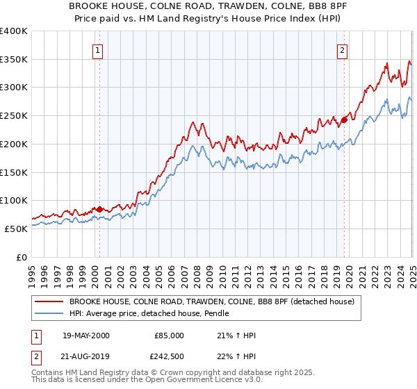 BROOKE HOUSE, COLNE ROAD, TRAWDEN, COLNE, BB8 8PF: Price paid vs HM Land Registry's House Price Index