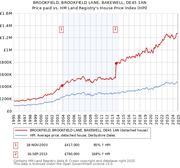 BROOKFIELD, BROOKFIELD LANE, BAKEWELL, DE45 1AN: Price paid vs HM Land Registry's House Price Index