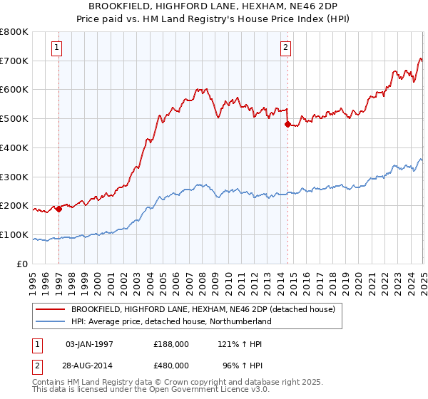BROOKFIELD, HIGHFORD LANE, HEXHAM, NE46 2DP: Price paid vs HM Land Registry's House Price Index