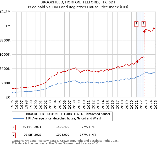 BROOKFIELD, HORTON, TELFORD, TF6 6DT: Price paid vs HM Land Registry's House Price Index