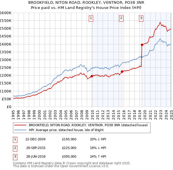 BROOKFIELD, NITON ROAD, ROOKLEY, VENTNOR, PO38 3NR: Price paid vs HM Land Registry's House Price Index