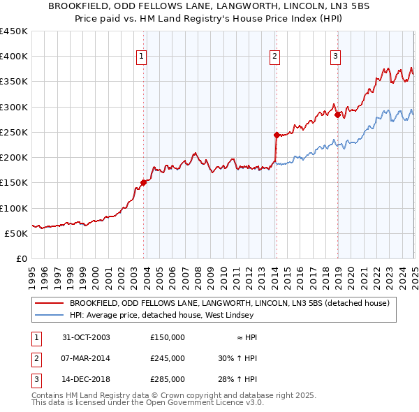 BROOKFIELD, ODD FELLOWS LANE, LANGWORTH, LINCOLN, LN3 5BS: Price paid vs HM Land Registry's House Price Index