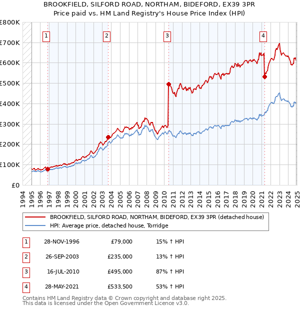 BROOKFIELD, SILFORD ROAD, NORTHAM, BIDEFORD, EX39 3PR: Price paid vs HM Land Registry's House Price Index
