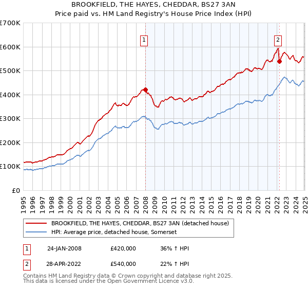 BROOKFIELD, THE HAYES, CHEDDAR, BS27 3AN: Price paid vs HM Land Registry's House Price Index