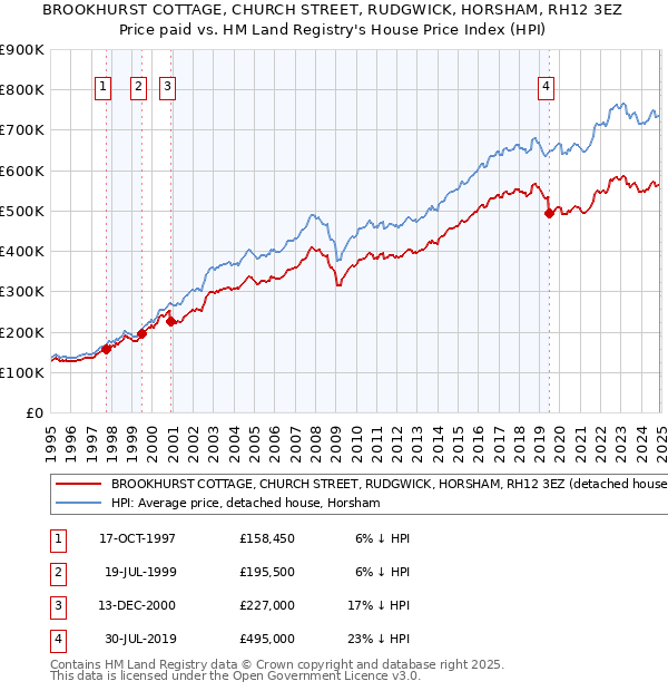 BROOKHURST COTTAGE, CHURCH STREET, RUDGWICK, HORSHAM, RH12 3EZ: Price paid vs HM Land Registry's House Price Index