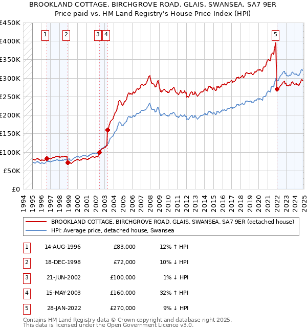 BROOKLAND COTTAGE, BIRCHGROVE ROAD, GLAIS, SWANSEA, SA7 9ER: Price paid vs HM Land Registry's House Price Index