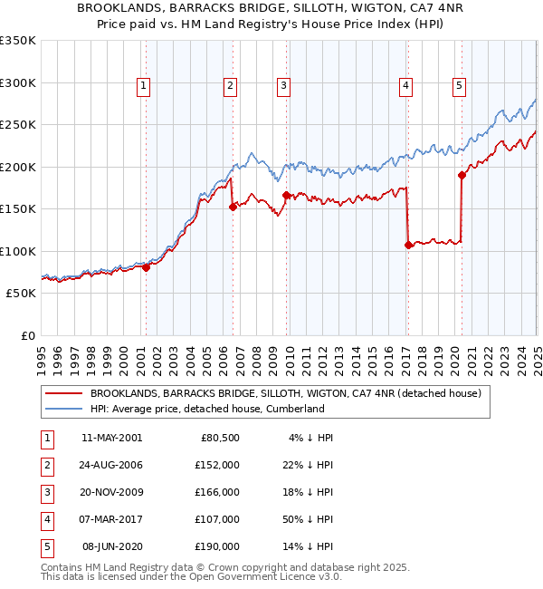 BROOKLANDS, BARRACKS BRIDGE, SILLOTH, WIGTON, CA7 4NR: Price paid vs HM Land Registry's House Price Index
