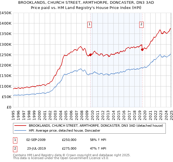 BROOKLANDS, CHURCH STREET, ARMTHORPE, DONCASTER, DN3 3AD: Price paid vs HM Land Registry's House Price Index