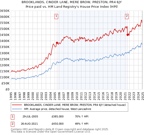 BROOKLANDS, CINDER LANE, MERE BROW, PRESTON, PR4 6JY: Price paid vs HM Land Registry's House Price Index