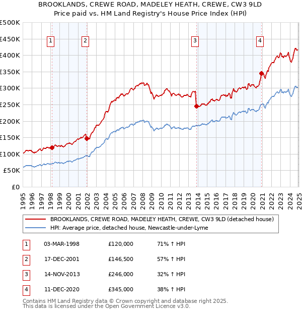 BROOKLANDS, CREWE ROAD, MADELEY HEATH, CREWE, CW3 9LD: Price paid vs HM Land Registry's House Price Index