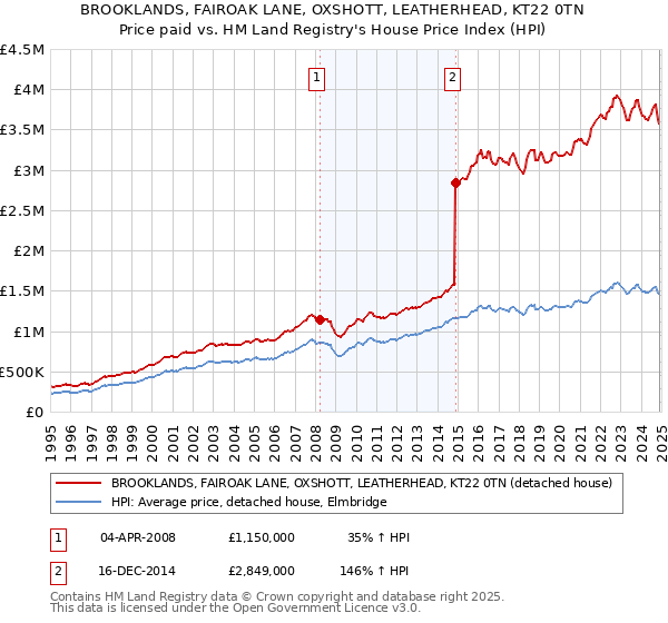 BROOKLANDS, FAIROAK LANE, OXSHOTT, LEATHERHEAD, KT22 0TN: Price paid vs HM Land Registry's House Price Index