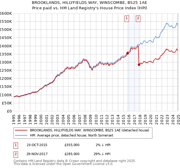 BROOKLANDS, HILLYFIELDS WAY, WINSCOMBE, BS25 1AE: Price paid vs HM Land Registry's House Price Index