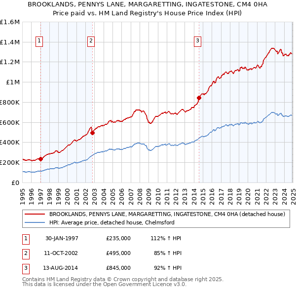 BROOKLANDS, PENNYS LANE, MARGARETTING, INGATESTONE, CM4 0HA: Price paid vs HM Land Registry's House Price Index