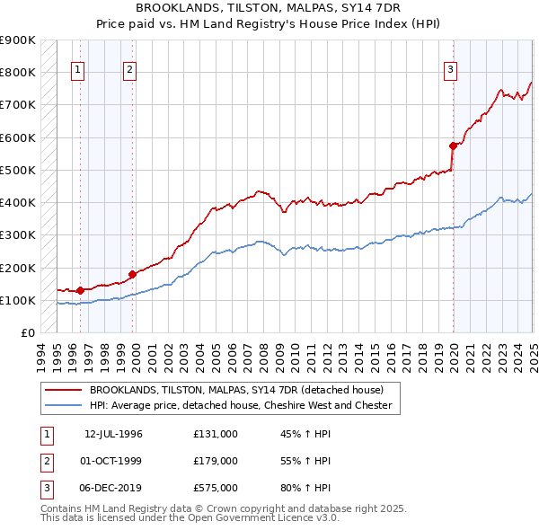 BROOKLANDS, TILSTON, MALPAS, SY14 7DR: Price paid vs HM Land Registry's House Price Index