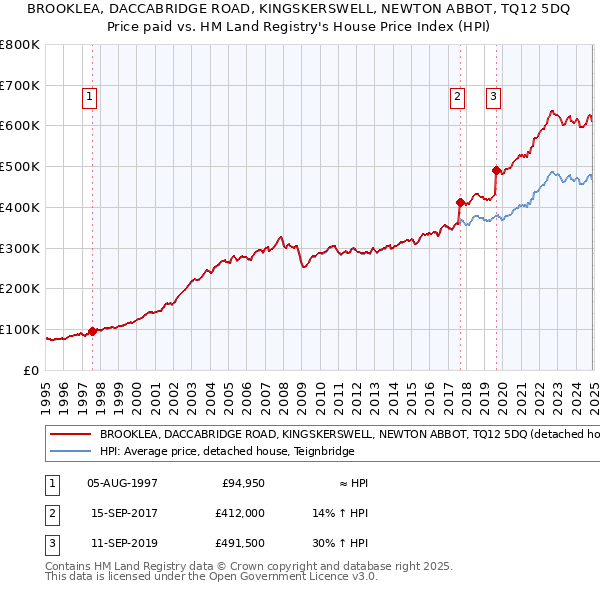 BROOKLEA, DACCABRIDGE ROAD, KINGSKERSWELL, NEWTON ABBOT, TQ12 5DQ: Price paid vs HM Land Registry's House Price Index