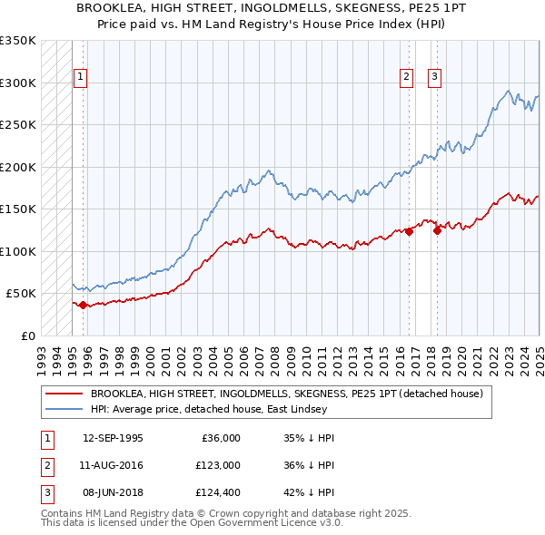 BROOKLEA, HIGH STREET, INGOLDMELLS, SKEGNESS, PE25 1PT: Price paid vs HM Land Registry's House Price Index