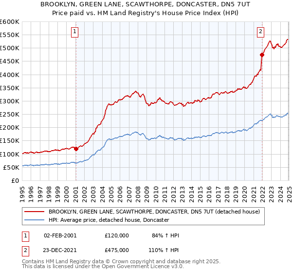 BROOKLYN, GREEN LANE, SCAWTHORPE, DONCASTER, DN5 7UT: Price paid vs HM Land Registry's House Price Index