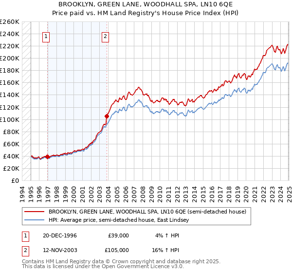 BROOKLYN, GREEN LANE, WOODHALL SPA, LN10 6QE: Price paid vs HM Land Registry's House Price Index