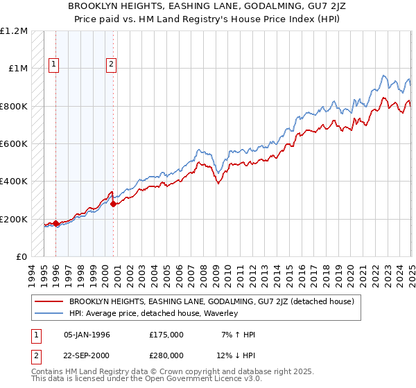 BROOKLYN HEIGHTS, EASHING LANE, GODALMING, GU7 2JZ: Price paid vs HM Land Registry's House Price Index