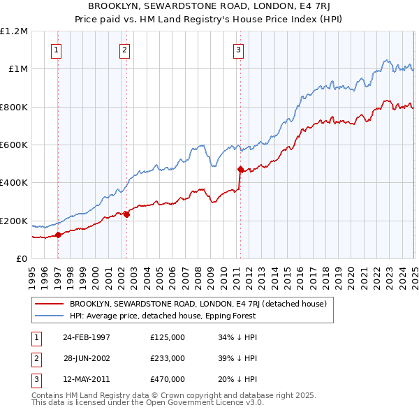 BROOKLYN, SEWARDSTONE ROAD, LONDON, E4 7RJ: Price paid vs HM Land Registry's House Price Index