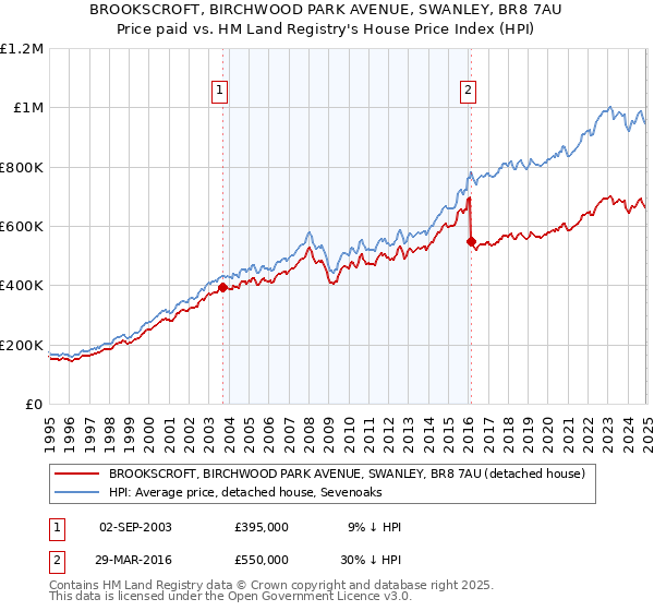 BROOKSCROFT, BIRCHWOOD PARK AVENUE, SWANLEY, BR8 7AU: Price paid vs HM Land Registry's House Price Index