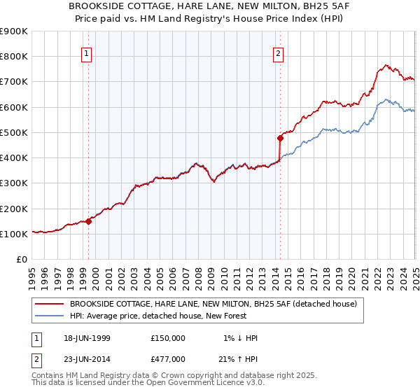 BROOKSIDE COTTAGE, HARE LANE, NEW MILTON, BH25 5AF: Price paid vs HM Land Registry's House Price Index