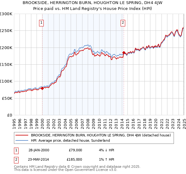 BROOKSIDE, HERRINGTON BURN, HOUGHTON LE SPRING, DH4 4JW: Price paid vs HM Land Registry's House Price Index