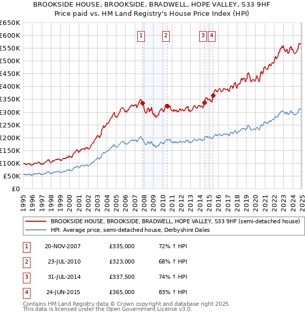BROOKSIDE HOUSE, BROOKSIDE, BRADWELL, HOPE VALLEY, S33 9HF: Price paid vs HM Land Registry's House Price Index