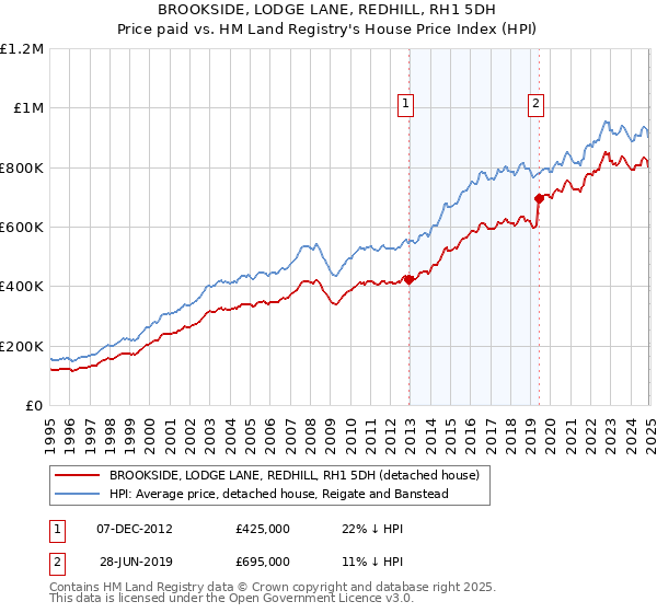 BROOKSIDE, LODGE LANE, REDHILL, RH1 5DH: Price paid vs HM Land Registry's House Price Index