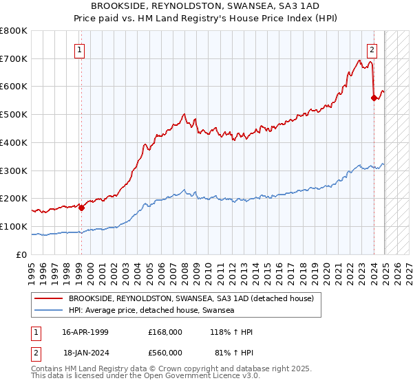 BROOKSIDE, REYNOLDSTON, SWANSEA, SA3 1AD: Price paid vs HM Land Registry's House Price Index