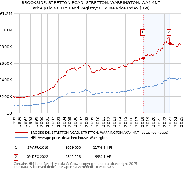 BROOKSIDE, STRETTON ROAD, STRETTON, WARRINGTON, WA4 4NT: Price paid vs HM Land Registry's House Price Index