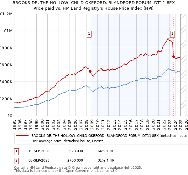 BROOKSIDE, THE HOLLOW, CHILD OKEFORD, BLANDFORD FORUM, DT11 8EX: Price paid vs HM Land Registry's House Price Index