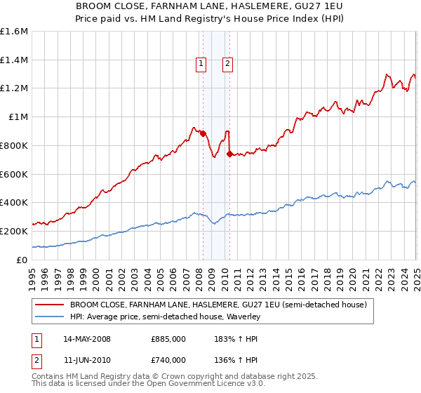 BROOM CLOSE, FARNHAM LANE, HASLEMERE, GU27 1EU: Price paid vs HM Land Registry's House Price Index