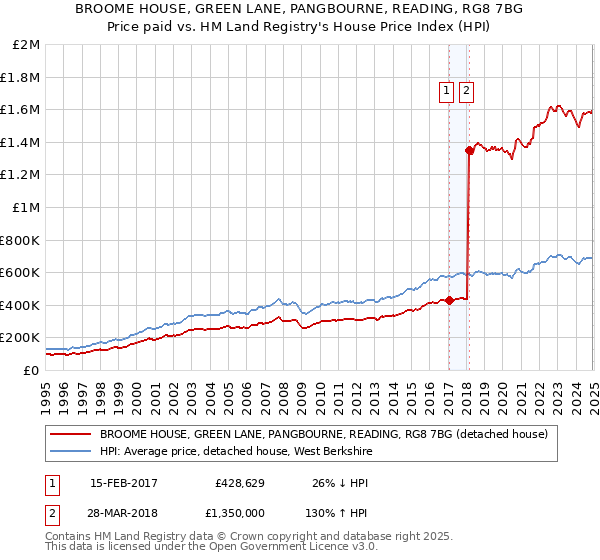 BROOME HOUSE, GREEN LANE, PANGBOURNE, READING, RG8 7BG: Price paid vs HM Land Registry's House Price Index