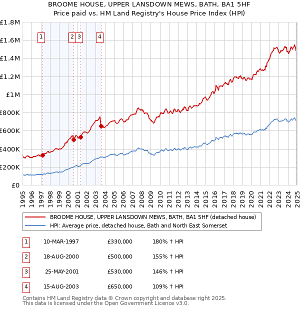 BROOME HOUSE, UPPER LANSDOWN MEWS, BATH, BA1 5HF: Price paid vs HM Land Registry's House Price Index