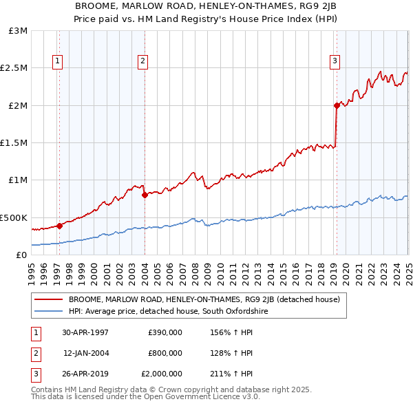 BROOME, MARLOW ROAD, HENLEY-ON-THAMES, RG9 2JB: Price paid vs HM Land Registry's House Price Index