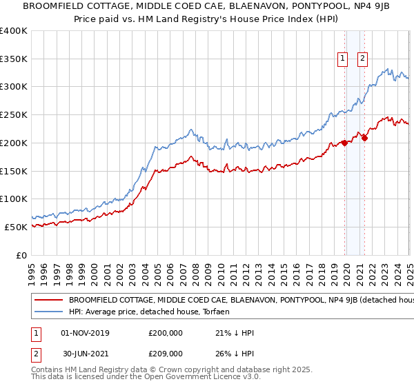 BROOMFIELD COTTAGE, MIDDLE COED CAE, BLAENAVON, PONTYPOOL, NP4 9JB: Price paid vs HM Land Registry's House Price Index