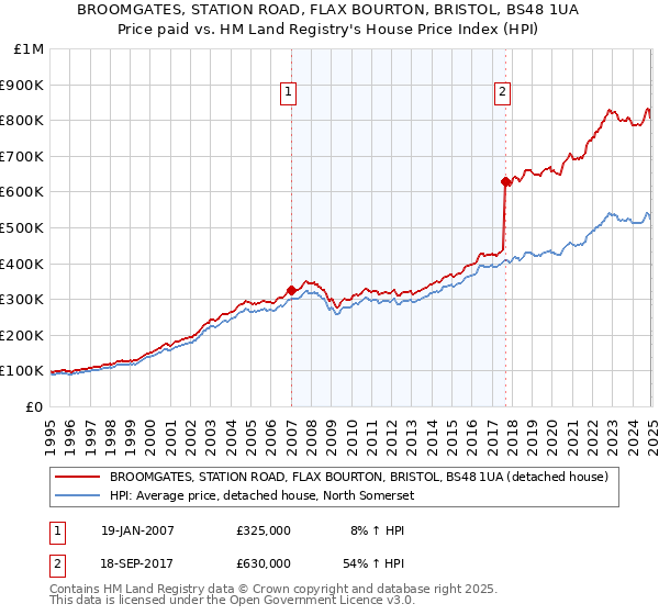 BROOMGATES, STATION ROAD, FLAX BOURTON, BRISTOL, BS48 1UA: Price paid vs HM Land Registry's House Price Index