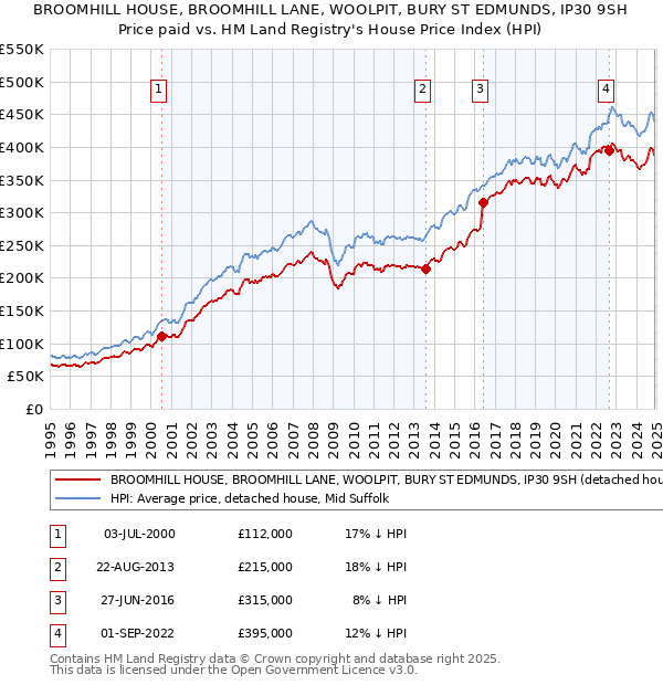 BROOMHILL HOUSE, BROOMHILL LANE, WOOLPIT, BURY ST EDMUNDS, IP30 9SH: Price paid vs HM Land Registry's House Price Index