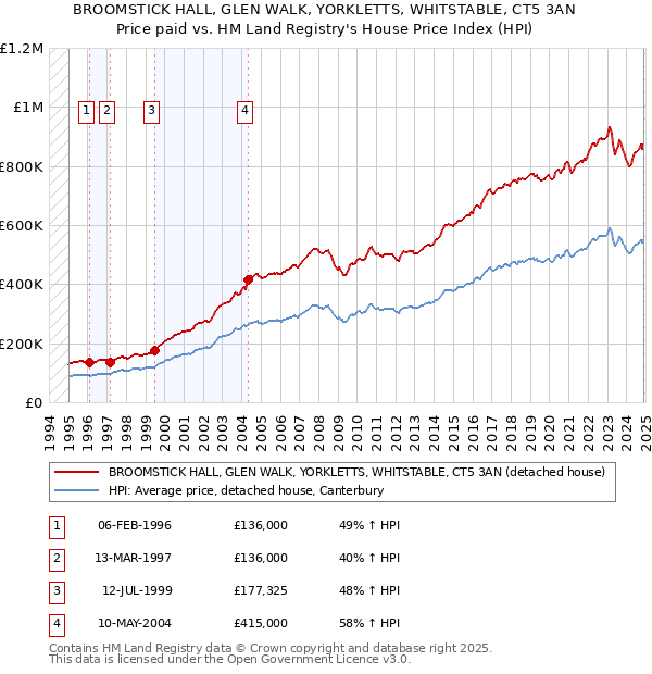 BROOMSTICK HALL, GLEN WALK, YORKLETTS, WHITSTABLE, CT5 3AN: Price paid vs HM Land Registry's House Price Index