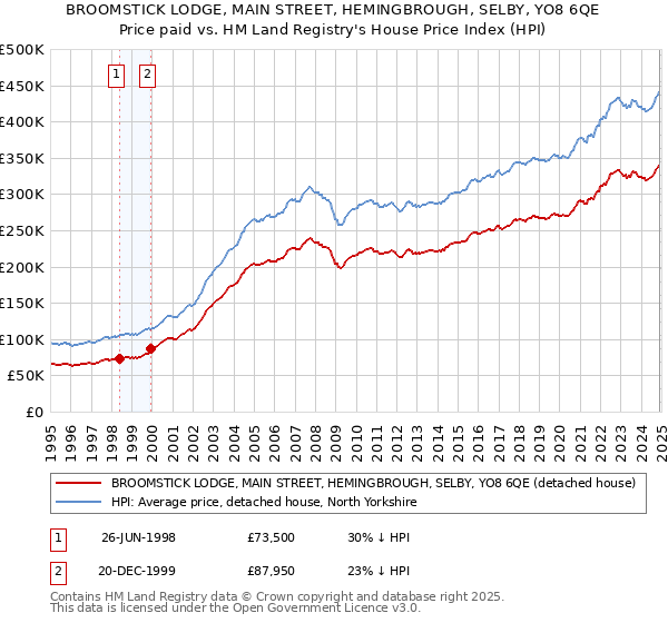 BROOMSTICK LODGE, MAIN STREET, HEMINGBROUGH, SELBY, YO8 6QE: Price paid vs HM Land Registry's House Price Index