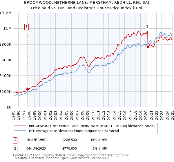 BROOMWOOD, NETHERNE LANE, MERSTHAM, REDHILL, RH1 3AJ: Price paid vs HM Land Registry's House Price Index