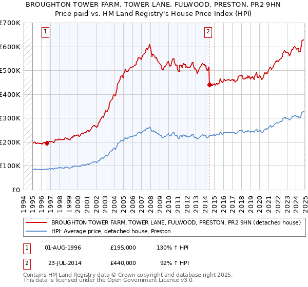 BROUGHTON TOWER FARM, TOWER LANE, FULWOOD, PRESTON, PR2 9HN: Price paid vs HM Land Registry's House Price Index