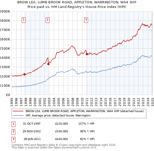 BROW LEA, LUMB BROOK ROAD, APPLETON, WARRINGTON, WA4 3HP: Price paid vs HM Land Registry's House Price Index