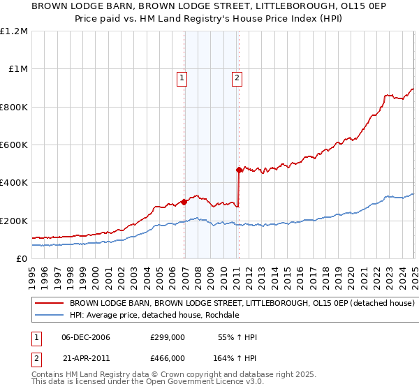 BROWN LODGE BARN, BROWN LODGE STREET, LITTLEBOROUGH, OL15 0EP: Price paid vs HM Land Registry's House Price Index