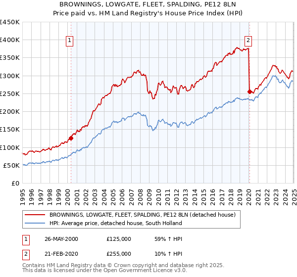BROWNINGS, LOWGATE, FLEET, SPALDING, PE12 8LN: Price paid vs HM Land Registry's House Price Index