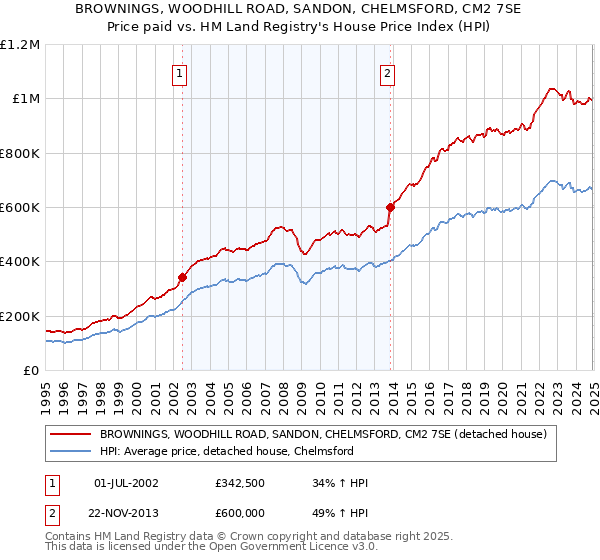 BROWNINGS, WOODHILL ROAD, SANDON, CHELMSFORD, CM2 7SE: Price paid vs HM Land Registry's House Price Index