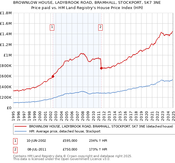 BROWNLOW HOUSE, LADYBROOK ROAD, BRAMHALL, STOCKPORT, SK7 3NE: Price paid vs HM Land Registry's House Price Index