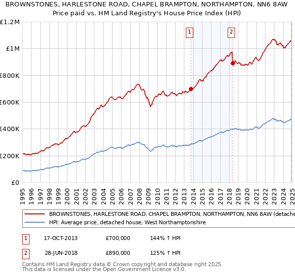 BROWNSTONES, HARLESTONE ROAD, CHAPEL BRAMPTON, NORTHAMPTON, NN6 8AW: Price paid vs HM Land Registry's House Price Index
