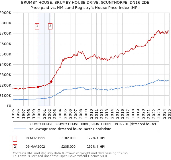 BRUMBY HOUSE, BRUMBY HOUSE DRIVE, SCUNTHORPE, DN16 2DE: Price paid vs HM Land Registry's House Price Index